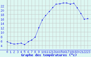 Courbe de tempratures pour Caix (80)