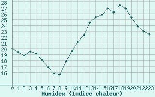 Courbe de l'humidex pour Saint-Clment-de-Rivire (34)