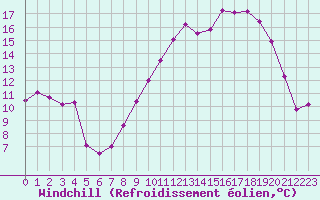 Courbe du refroidissement olien pour Charleville-Mzires (08)