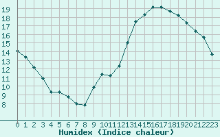 Courbe de l'humidex pour Montredon des Corbires (11)