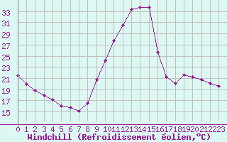 Courbe du refroidissement olien pour Lussat (23)