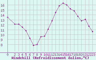 Courbe du refroidissement olien pour Douzens (11)