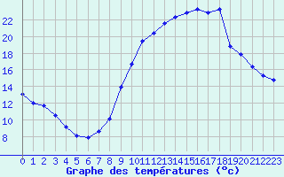 Courbe de tempratures pour Sgur-le-Chteau (19)