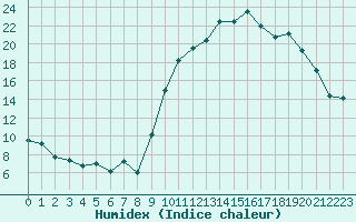 Courbe de l'humidex pour Pau (64)