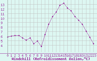 Courbe du refroidissement olien pour Sallles d