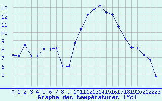 Courbe de tempratures pour Rochegude (26)