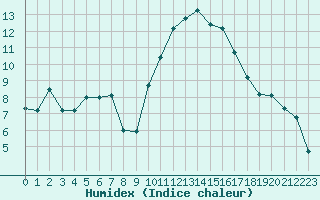 Courbe de l'humidex pour Rochegude (26)