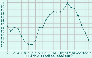 Courbe de l'humidex pour Jarnages (23)