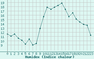 Courbe de l'humidex pour Gap-Sud (05)