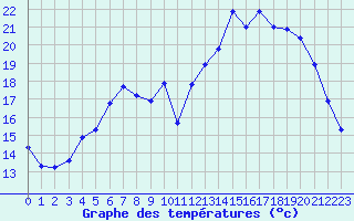 Courbe de tempratures pour Besanon (25)