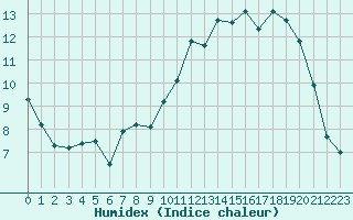 Courbe de l'humidex pour Bridel (Lu)