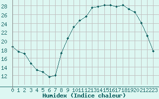 Courbe de l'humidex pour Vichy (03)