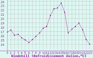 Courbe du refroidissement olien pour Dijon / Longvic (21)