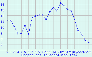 Courbe de tempratures pour Hohrod (68)
