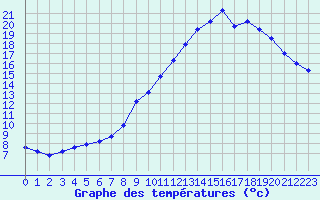 Courbe de tempratures pour Pertuis - Le Farigoulier (84)