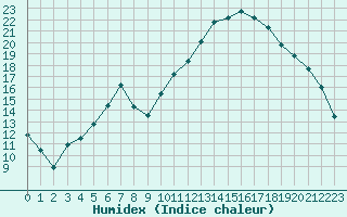 Courbe de l'humidex pour Mazres Le Massuet (09)