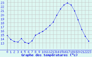 Courbe de tempratures pour Grenoble/agglo Le Versoud (38)