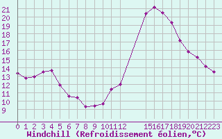 Courbe du refroidissement olien pour Colmar-Ouest (68)