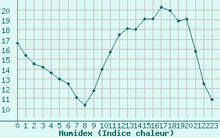 Courbe de l'humidex pour La Lande-sur-Eure (61)