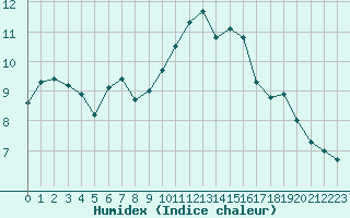 Courbe de l'humidex pour Almenches (61)