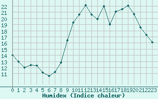 Courbe de l'humidex pour Mouilleron-le-Captif (85)