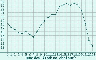 Courbe de l'humidex pour Nevers (58)