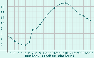 Courbe de l'humidex pour Lyon - Bron (69)