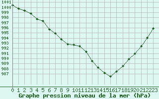 Courbe de la pression atmosphrique pour Ste (34)