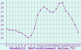 Courbe du refroidissement olien pour Roujan (34)