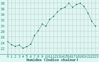 Courbe de l'humidex pour Nmes - Garons (30)