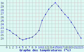 Courbe de tempratures pour Meyrueis