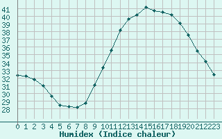 Courbe de l'humidex pour Luc-sur-Orbieu (11)