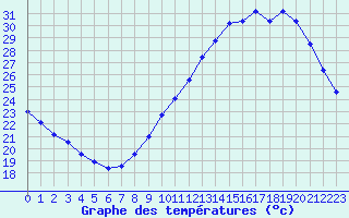 Courbe de tempratures pour Trappes (78)