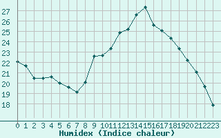 Courbe de l'humidex pour Saint-Brevin (44)