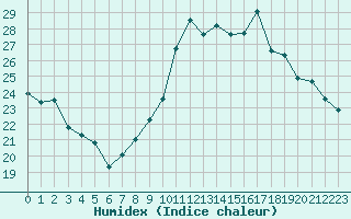 Courbe de l'humidex pour Melun (77)