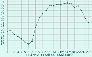 Courbe de l'humidex pour Clermont-Ferrand (63)