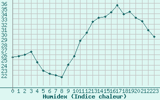 Courbe de l'humidex pour Als (30)