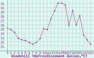 Courbe du refroidissement olien pour Frontenay (79)