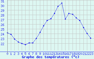 Courbe de tempratures pour Istres (13)