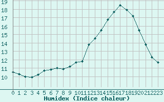 Courbe de l'humidex pour Combs-la-Ville (77)