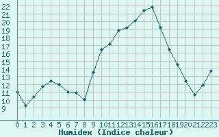 Courbe de l'humidex pour Nmes - Courbessac (30)