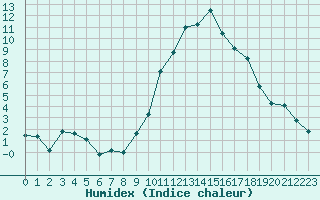 Courbe de l'humidex pour Embrun (05)