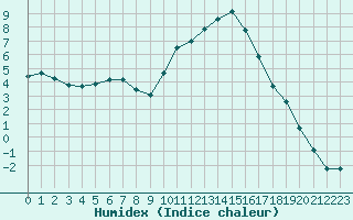 Courbe de l'humidex pour Saint-Amans (48)