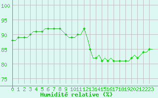 Courbe de l'humidit relative pour Corsept (44)