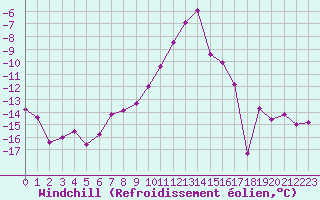 Courbe du refroidissement olien pour Saint-Vran (05)