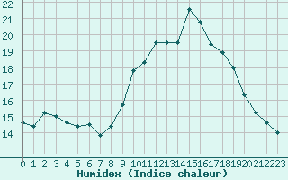 Courbe de l'humidex pour Castres-Nord (81)