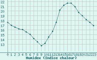 Courbe de l'humidex pour Pointe de Chassiron (17)