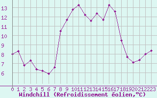 Courbe du refroidissement olien pour Cap Corse (2B)
