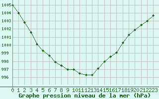 Courbe de la pression atmosphrique pour Dunkerque (59)