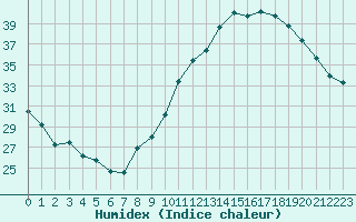 Courbe de l'humidex pour Ambrieu (01)